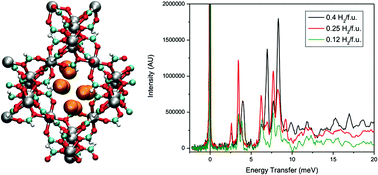 Graphical abstract: Exceptional H2 sorption characteristics in a Mg2+-based metal–organic framework with small pores: insights from experimental and theoretical studies