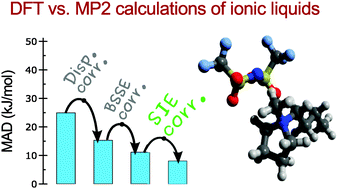 Graphical abstract: Self-interaction error in DFT-based modelling of ionic liquids