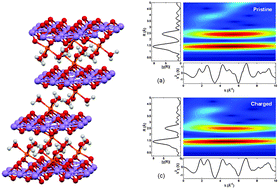 Graphical abstract: X-ray absorption spectroscopy of lithium insertion and de-insertion in copper birnessite nanoparticle electrodes