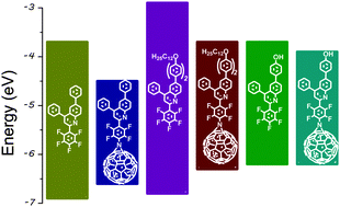 Graphical abstract: Evaluation of the electronic properties of perfluorophenyl functionalized quinolines and their hybrids with carbon nanostructures