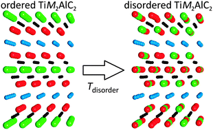 Graphical abstract: Order and disorder in quaternary atomic laminates from first-principles calculations