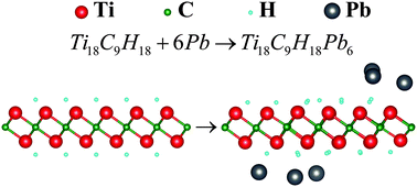 Graphical abstract: High adsorption capacity of heavy metals on two-dimensional MXenes: an ab initio study with molecular dynamics simulation