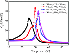 Graphical abstract: PNIPAmx–PPO36–PNIPAmx thermo-sensitive triblock copolymers: chain conformation and adsorption behavior on a hydrophobic gold surface