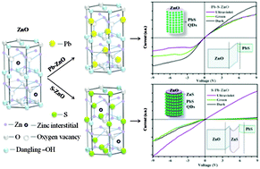 Graphical abstract: Reaction mechanism of a PbS-on-ZnO heterostructure and enhanced photovoltaic diode performance with an interface-modulated heterojunction energy band structure