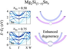 Graphical abstract: Unraveling the origins of conduction band valley degeneracies in Mg2Si1−xSnx thermoelectrics