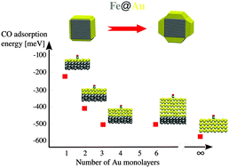 Graphical abstract: Adsorption energy of small molecules on core–shell Fe@Au nanoparticles: tuning by shell thickness