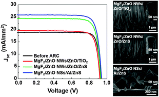 Graphical abstract: Optical design of ZnO-based antireflective layers for enhanced GaAs solar cell performance