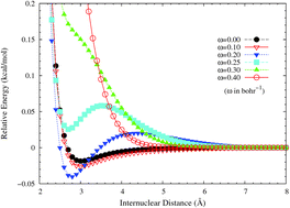 Graphical abstract: The van der Waals interactions in rare-gas dimers: the role of interparticle interactions