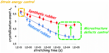Graphical abstract: A comparison of the abilities of natural rubber (NR) and synthetic polyisoprene cis-1,4 rubber (IR) to crystallize under strain at high strain rates