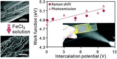 Graphical abstract: Scalable production of graphene with tunable and stable doping by electrochemical intercalation and exfoliation