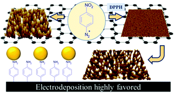 Graphical abstract: Electrodeposition of gold nanoparticles on aryl diazonium monolayer functionalized HOPG surfaces