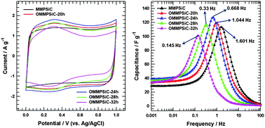 Graphical abstract: Oxygen-doped porous silicon carbide spheres as electrode materials for supercapacitors