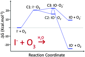 Graphical abstract: A theoretical study on the reaction of ozone with aqueous iodide