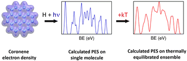 Graphical abstract: Time-dependent quantum simulation of coronene photoemission spectra