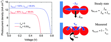 Graphical abstract: The effect of recombination under short-circuit conditions on the determination of charge transport properties in nanostructured photoelectrodes