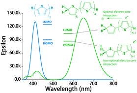 Graphical abstract: Protonated thiophene-based oligomers as formed within zeolites: understanding their electron delocalization and aromaticity