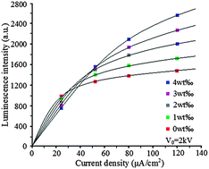 Graphical abstract: Introduction of carbon nano-tubes into the phosphor to restrain the saturation behavior in low voltage cathodoluminescence