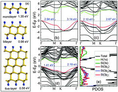 Graphical abstract: A strain or electric field induced direct bandgap in ultrathin silicon film and its application in photovoltaics or photocatalysis