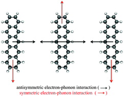 Graphical abstract: Impact of the electron–phonon coupling symmetry on the polaron stability and mobility in organic molecular semiconductors