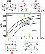 Graphical abstract: Structure prediction of the solid forms of methanol: an ab initio random structure searching approach