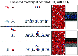 Graphical abstract: Molecular dynamics simulations of the enhanced recovery of confined methane with carbon dioxide
