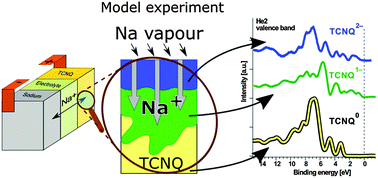 Graphical abstract: Investigation of sodium insertion into tetracyanoquinodimethane (TCNQ): results for a TCNQ thin film obtained by a surface science approach