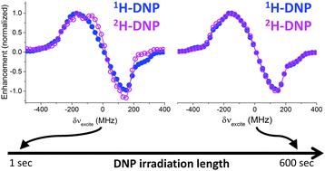 Graphical abstract: Heteronuclear DNP of protons and deuterons with TEMPOL