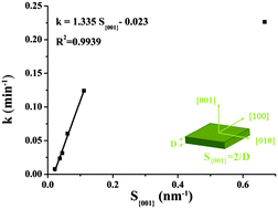 Graphical abstract: Highly exposed surface area of {001} facets dominated BiOBr nanosheets with enhanced visible light photocatalytic activity