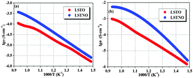 Graphical abstract: Titanate cathodes with enhanced electrical properties achieved via growing surface Ni particles toward efficient carbon dioxide electrolysis