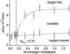 Graphical abstract: Tuning excitability by alloying: the Rh(111)/Ni/H2 + O2 system