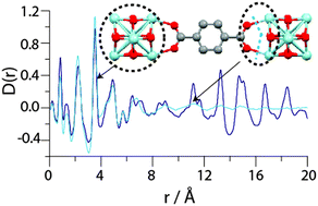 Graphical abstract: Connecting defects and amorphization in UiO-66 and MIL-140 metal–organic frameworks: a combined experimental and computational study