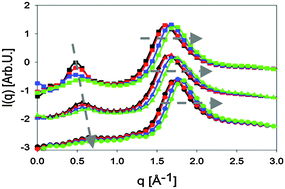 Graphical abstract: Pressure-induced mesoscopic disorder in protic ionic liquids: first computational study