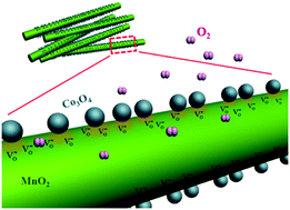 Graphical abstract: Synthesis of α-MnO2 nanowires modified by Co3O4 nanoparticles as a high-performance catalyst for rechargeable Li–O2 batteries