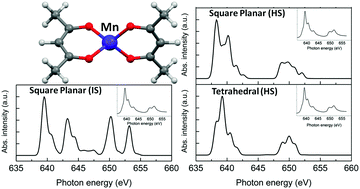 Graphical abstract: Theoretical modeling of the L2,3-edge X-ray absorption spectra of Mn(acac)2 and Co(acac)2 complexes