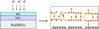 Graphical abstract: Electron stimulated hydroxylation of a metal supported silicate film