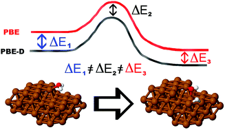 Graphical abstract: Unexpectedly large impact of van der Waals interactions on the description of heterogeneously catalyzed reactions: the water gas shift reaction on Cu(321) as a case example