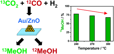 Graphical abstract: Methanol synthesis via CO2 hydrogenation over a Au/ZnO catalyst: an isotope labelling study on the role of CO in the reaction process