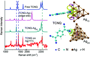 Graphical abstract: Charge-transfer interactions between TCNQ and silver clusters Ag20 and Ag13