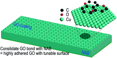 Graphical abstract: Formation of tunable graphene oxide coating with high adhesion