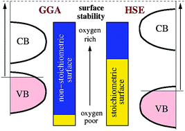 Graphical abstract: Incorrect DFT-GGA predictions of the stability of non-stoichiometric/polar dielectric surfaces: the case of Cu2O(111)