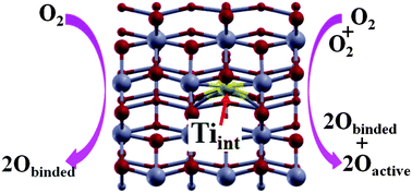 Graphical abstract: O2 adsorption and dissociation on an anatase (101) surface with a subsurface Ti interstitial