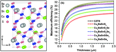 Graphical abstract: Trigonal Cu2-II-Sn-VI4 (II = Ba, Sr and VI = S, Se) quaternary compounds for earth-abundant photovoltaics