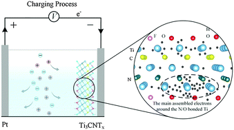 Graphical abstract: The role of terminations and coordination atoms on the pseudocapacitance of titanium carbonitride monolayers