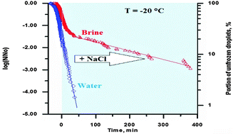 Graphical abstract: Anti-icing properties of a superhydrophobic surface in a salt environment: an unexpected increase in freezing delay times for weak brine droplets