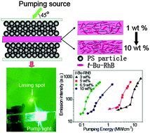 Graphical abstract: Low threshold photonic crystal laser based on a Rhodamine dye doped high gain polymer