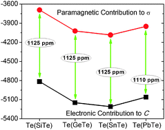 Graphical abstract: Theoretical analysis of NMR shieldings in XSe and XTe (X = Si, Ge, Sn and Pb): the spin-rotation constant saga