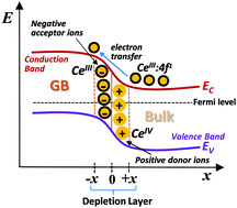 Graphical abstract: The origin of grain boundary capacitance in highly doped ceria