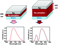 Graphical abstract: Host-only solid-state near-infrared light-emitting electrochemical cells based on interferometric spectral tailoring