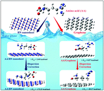 Graphical abstract: Theoretical study of adsorption of amino acids on graphene and BN sheet in gas and aqueous phase with empirical DFT dispersion correction