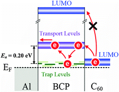 Graphical abstract: Electron transport mechanism of bathocuproine exciton blocking layer in organic photovoltaics